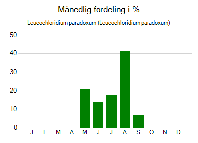Leucochloridium paradoxum - månedlig fordeling