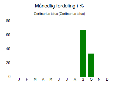 Cortinarius talus - månedlig fordeling