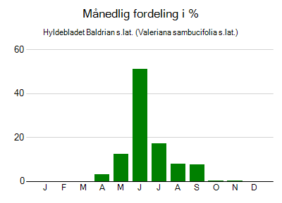 Hyldebladet Baldrian s.lat. - månedlig fordeling