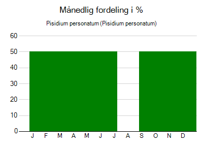 Pisidium personatum - månedlig fordeling
