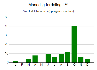 Skebladet Tørvemos - månedlig fordeling