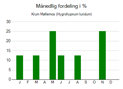 Krum Møllemos - månedlig fordeling