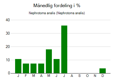 Nephrotoma analis - månedlig fordeling