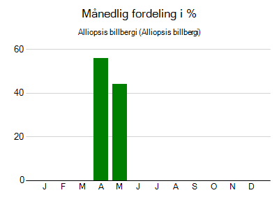 Alliopsis billbergi - månedlig fordeling