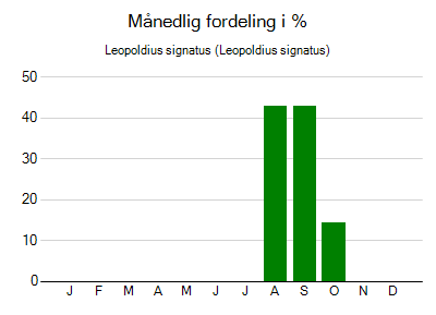 Leopoldius signatus - månedlig fordeling
