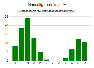 Craspedosoma rawlinsi - månedlig fordeling