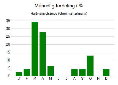 Hartmans Gråmos - månedlig fordeling