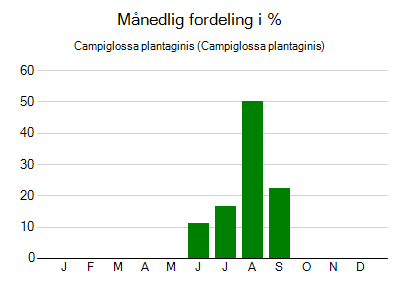 Campiglossa plantaginis - månedlig fordeling