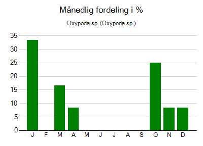 Oxypoda sp. - månedlig fordeling