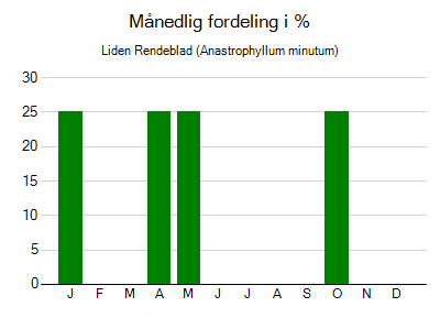 Liden Rendeblad - månedlig fordeling