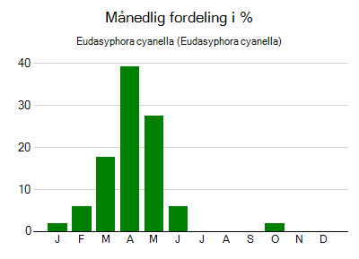Eudasyphora cyanella - månedlig fordeling