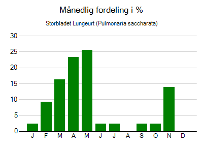Storbladet Lungeurt - månedlig fordeling
