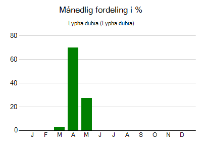 Lypha dubia - månedlig fordeling