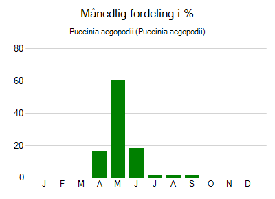Puccinia aegopodii - månedlig fordeling