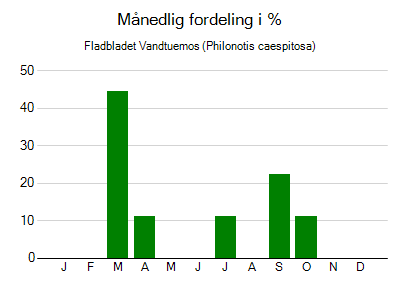 Fladbladet Vandtuemos - månedlig fordeling