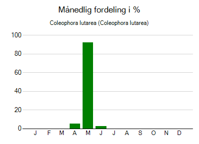 Coleophora lutarea - månedlig fordeling
