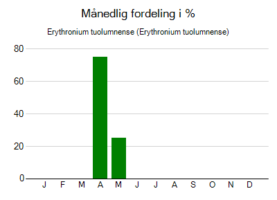 Erythronium tuolumnense - månedlig fordeling