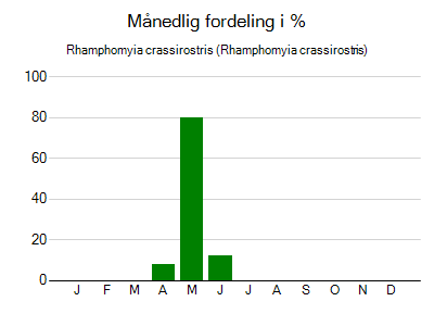 Rhamphomyia crassirostris - månedlig fordeling