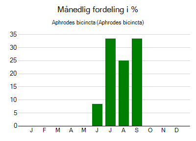 Aphrodes bicincta - månedlig fordeling