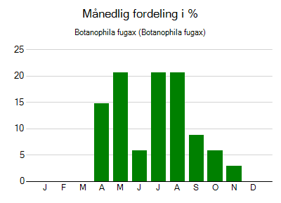 Botanophila fugax - månedlig fordeling