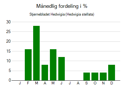 Stjernebladet Hedwigia - månedlig fordeling