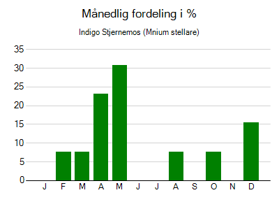 Indigo Stjernemos - månedlig fordeling