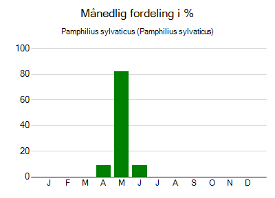 Pamphilius sylvaticus - månedlig fordeling