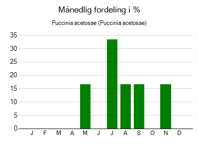 Puccinia acetosae - månedlig fordeling