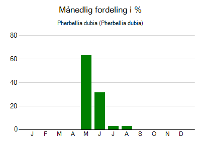 Pherbellia dubia - månedlig fordeling
