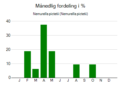 Nemurella pictetii - månedlig fordeling