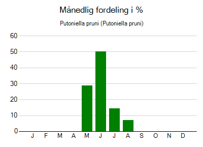 Putoniella pruni - månedlig fordeling