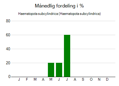 Haematopota subcylindrica - månedlig fordeling