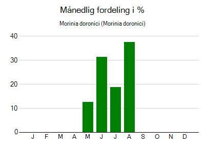 Morinia doronici - månedlig fordeling