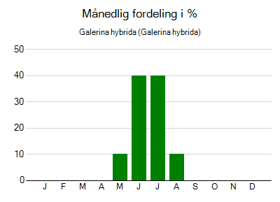 Galerina hybrida - månedlig fordeling
