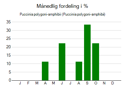 Puccinia polygoni-amphibii - månedlig fordeling