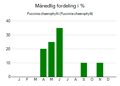 Puccinia chaerophylli - månedlig fordeling