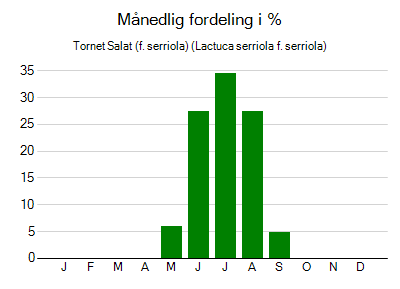 Tornet Salat (f. serriola) - månedlig fordeling