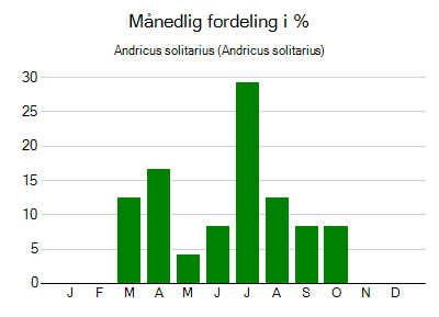 Andricus solitarius - månedlig fordeling