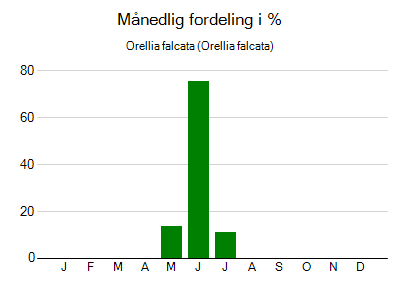 Orellia falcata - månedlig fordeling