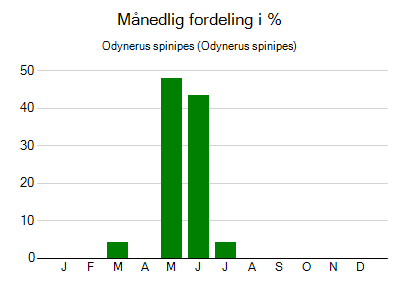 Odynerus spinipes - månedlig fordeling