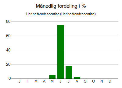 Herina frondescentiae - månedlig fordeling