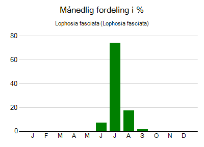Lophosia fasciata - månedlig fordeling