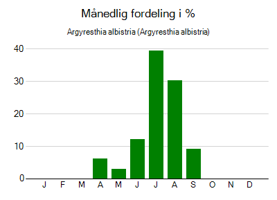 Argyresthia albistria - månedlig fordeling
