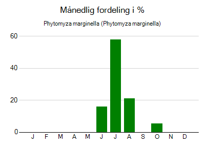 Phytomyza marginella - månedlig fordeling