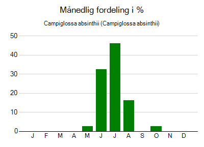 Campiglossa absinthii - månedlig fordeling