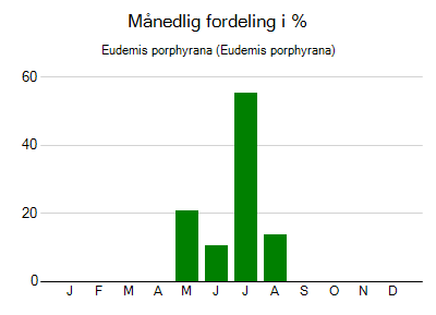 Eudemis porphyrana - månedlig fordeling