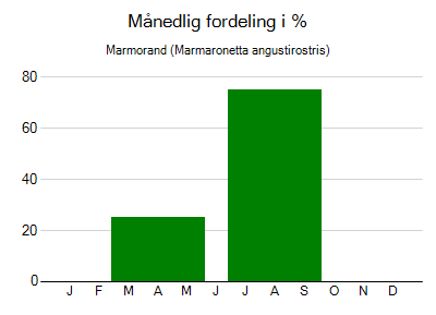 Marmorand - månedlig fordeling