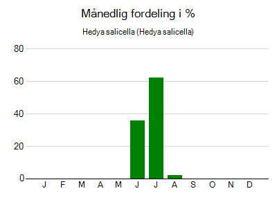 Hedya salicella - månedlig fordeling