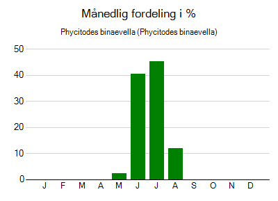 Phycitodes binaevella - månedlig fordeling