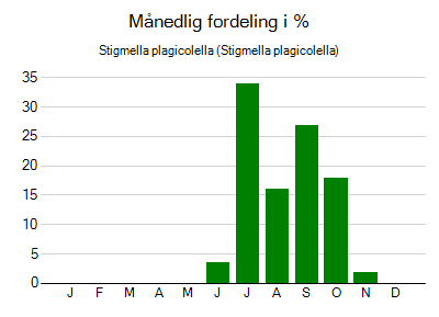 Stigmella plagicolella - månedlig fordeling